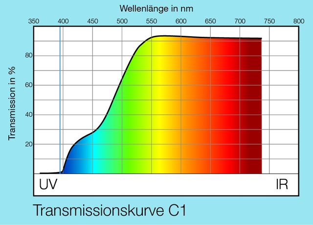 Transmissionskurve AMD-Filter